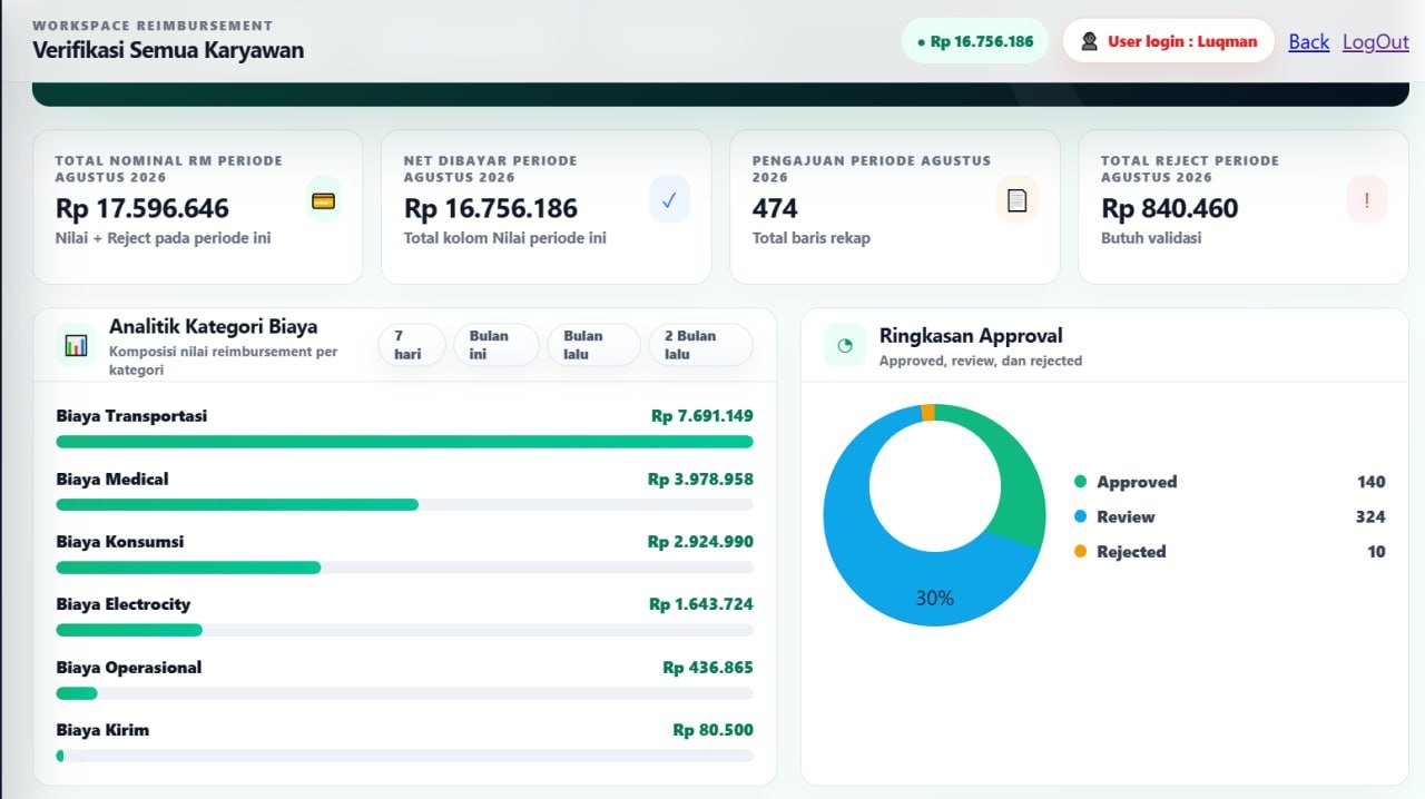 Analytic Kategori Biaya Reimbursement Tosawi Digital