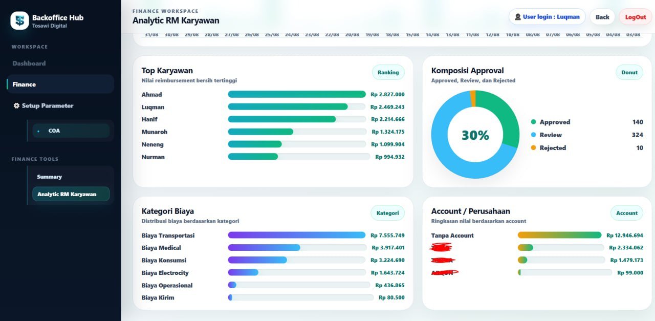 Analytic Top Karyawan Kategori Biaya dan Komposisi Approval Tosawi Digital