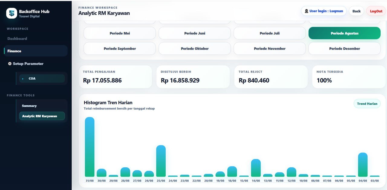 Histogram Tren Harian Reimbursement Karyawan Tosawi Digital