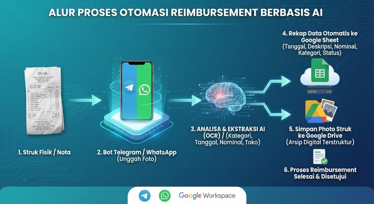 Alur proses otomasi reimbursement berbasis AI